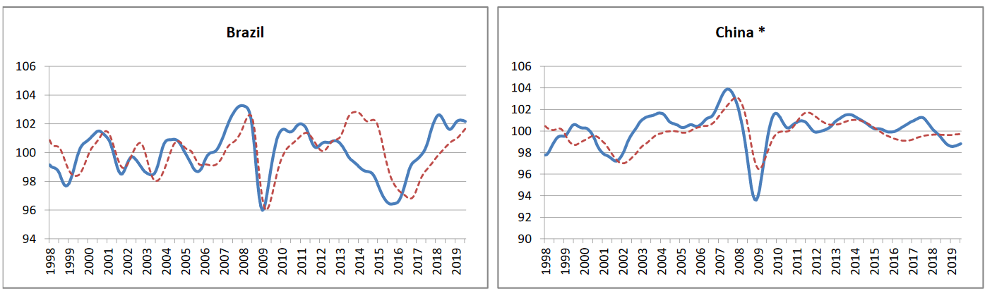 The OECD Leading Indicators