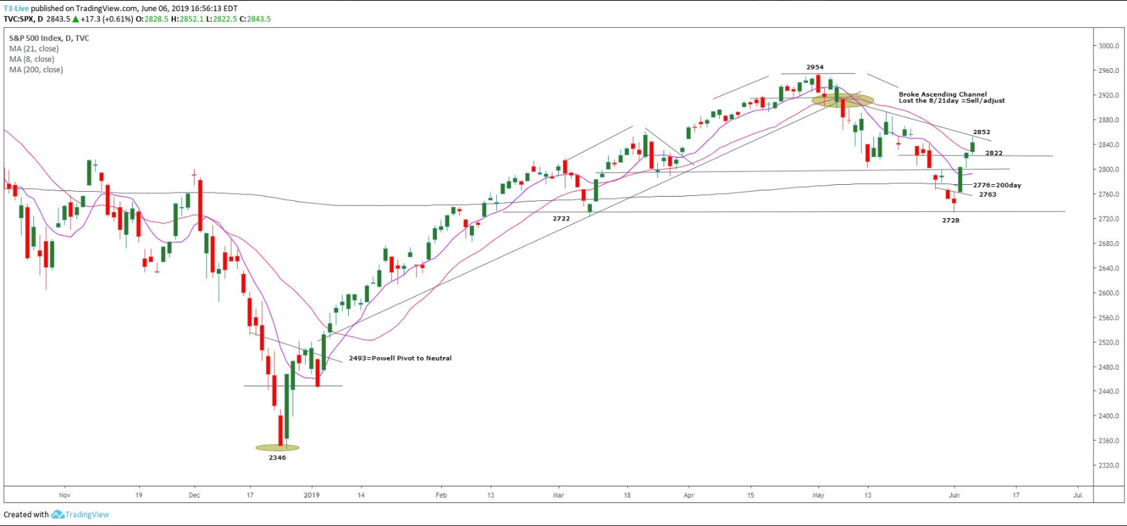 S&P 500 Index Daily
