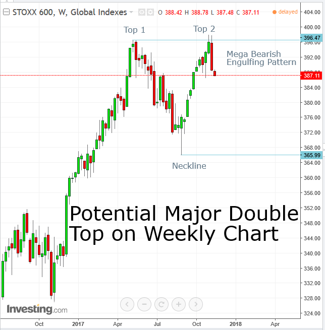 Stoxx 600 Weekly 