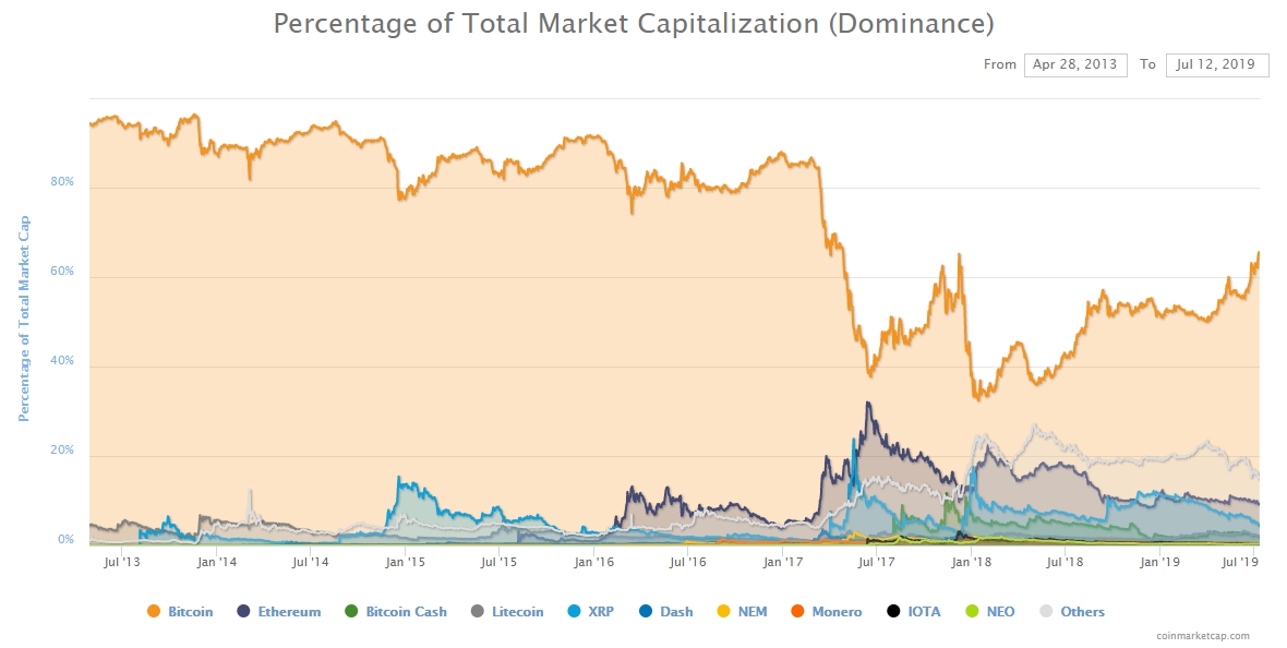 Bitcoin dominance index reached 65.4% – 18th month highs