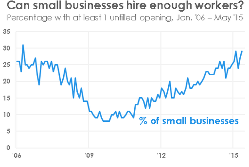Small Business Workers Chart