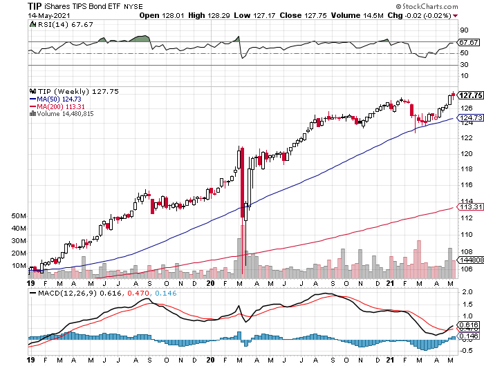 TIP Weekly Chart