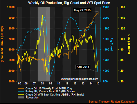 Production, Rig Count And Spot Price