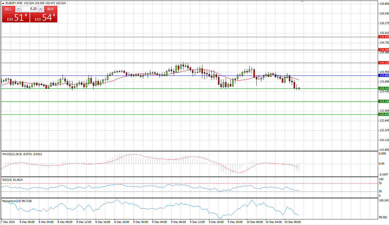 EUR/JPY Chart