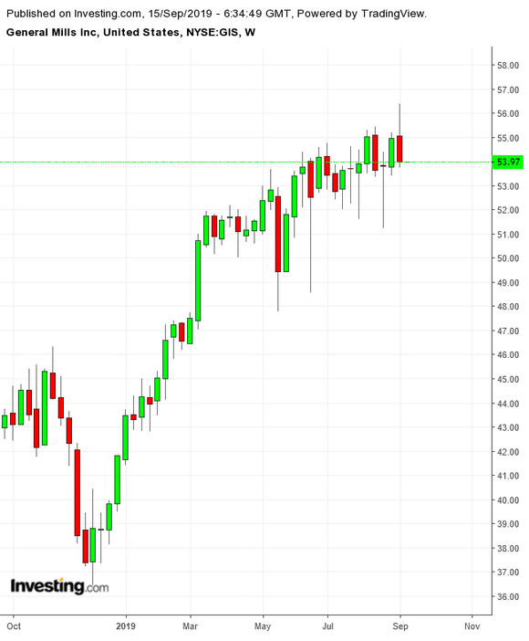 GIS Weekly TTM