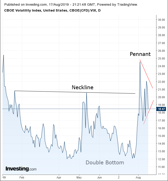 VIX Daily