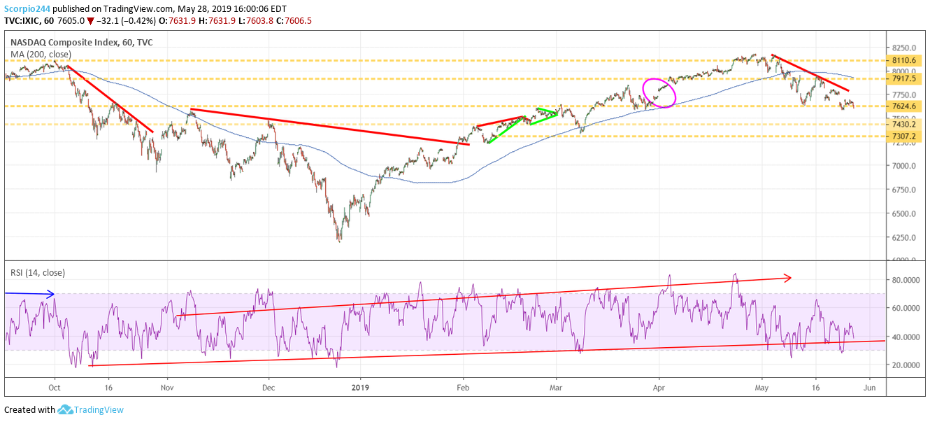 Nasdaq, IXIC , may 28