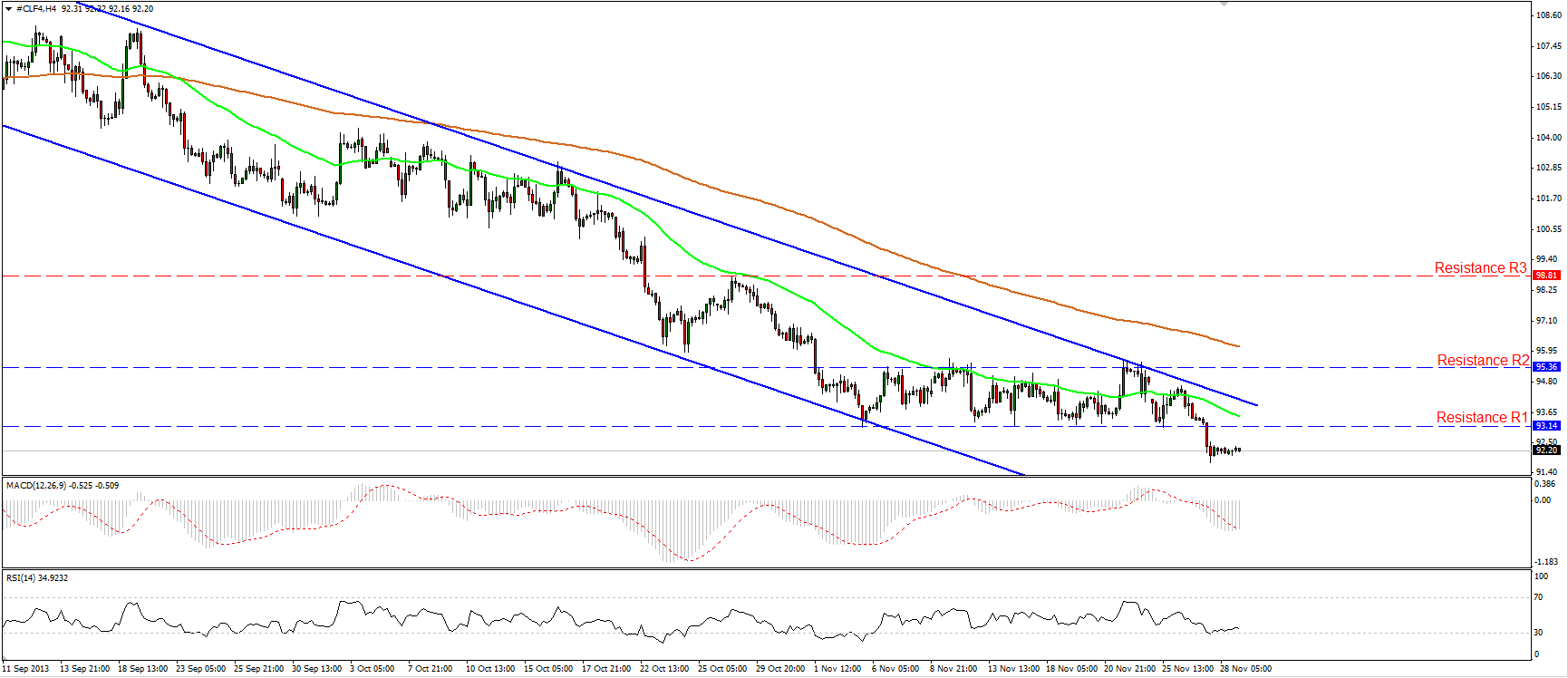 Oil Hourly Chart