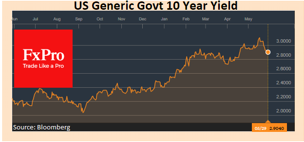 US 10-Year Yield