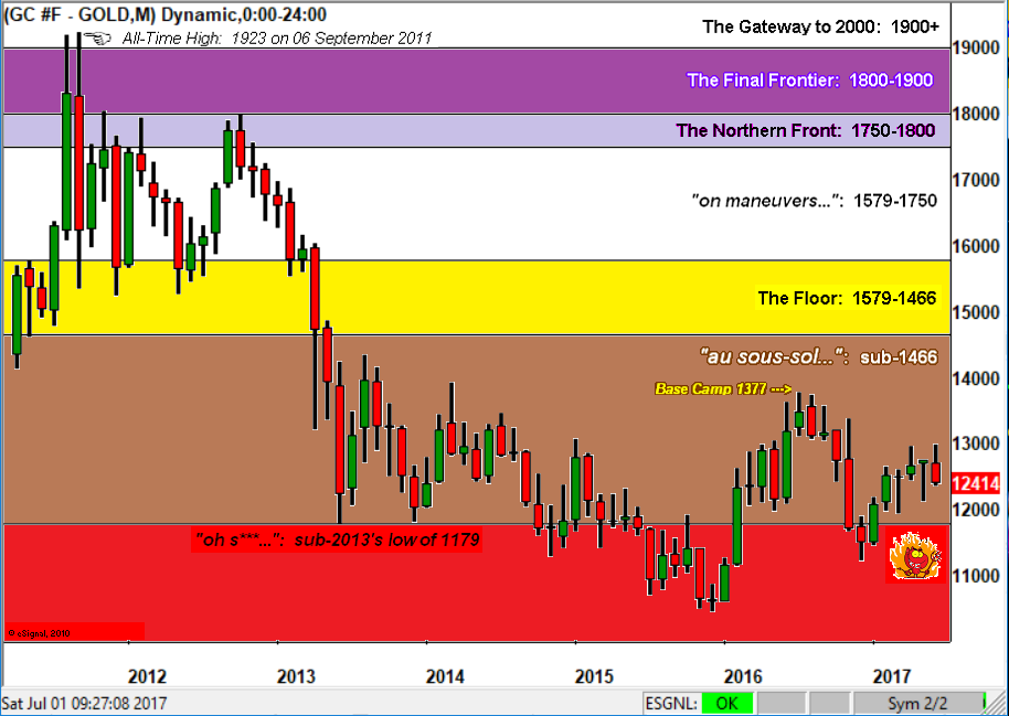 Gold Monthly