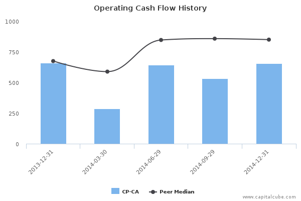 Operating Cash Flow History