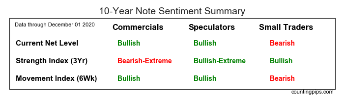 10-Year Note Futures Sentiment
