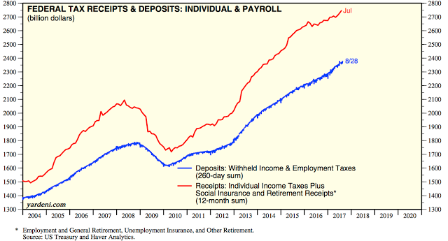 Federal Tax Receipts and Deposits: Individual and Payroll 2004-2017