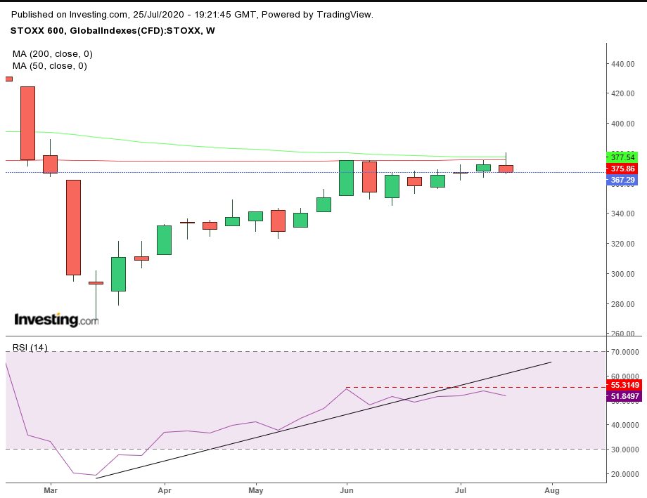 STOXX 600 Weekly