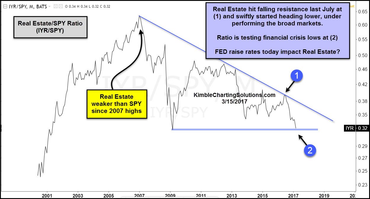 Real Estate-SPY Ratio