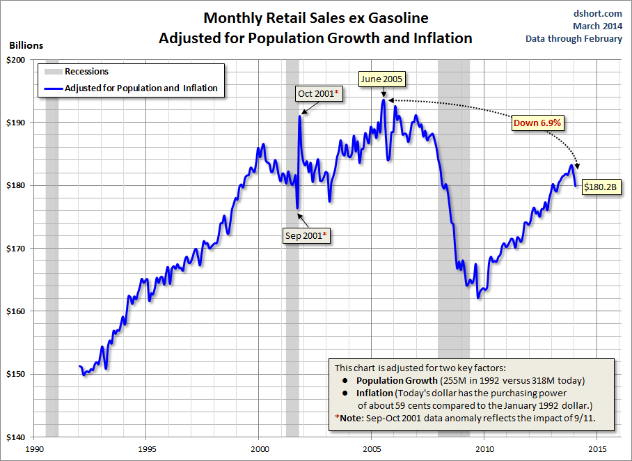 Retail-Sales-ex-gas-adjusted-for-population-and-inflation