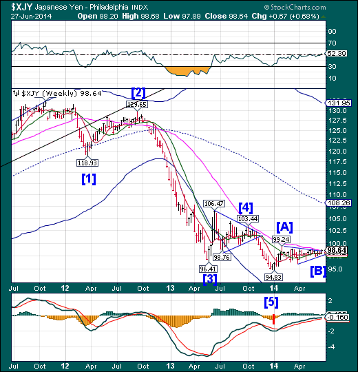 Yen Weekly Chart