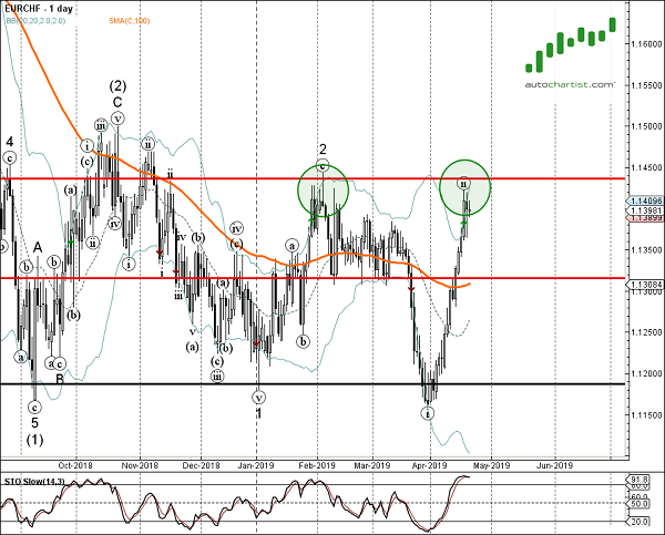 EURCHF 1 Day Chart