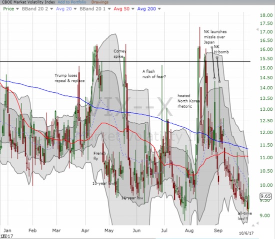 VIX popped but faded hard from its high of the day