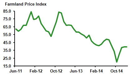 Farmland Price Index February 2015