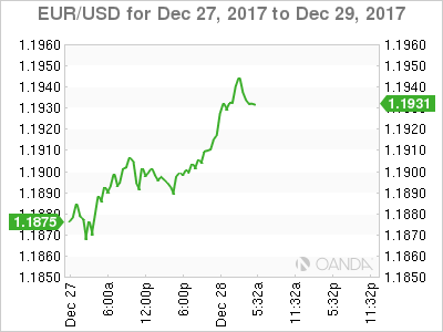 EUR/USD Chart Fro December 27-29