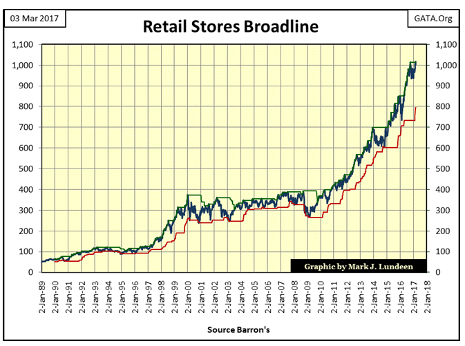 Retail Stores Broadline