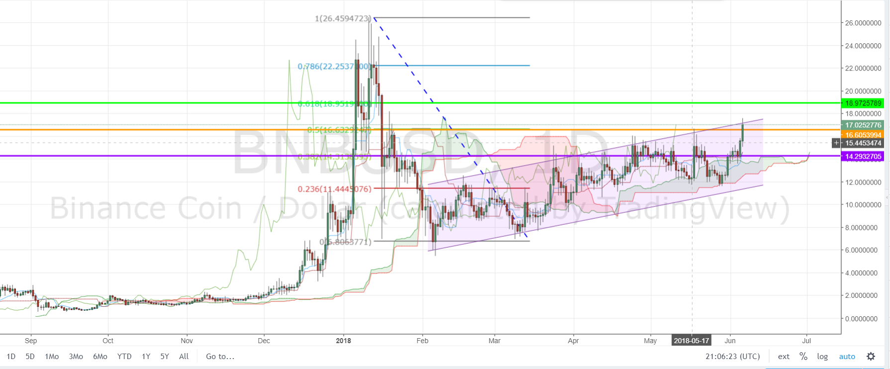 BNB/USD D1 Chart