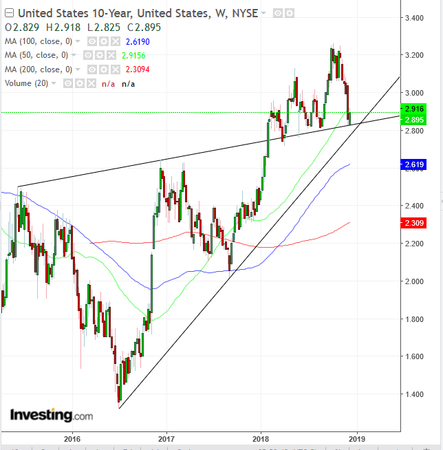 UST 10-Y 週足チャート　2015-2018