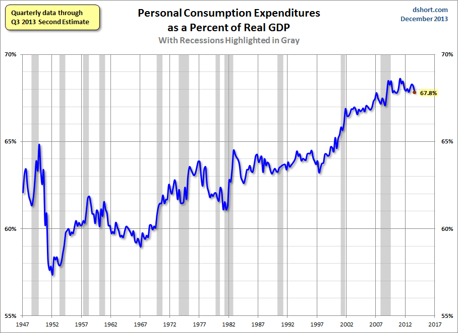 Personal Consumption as a % of GDP