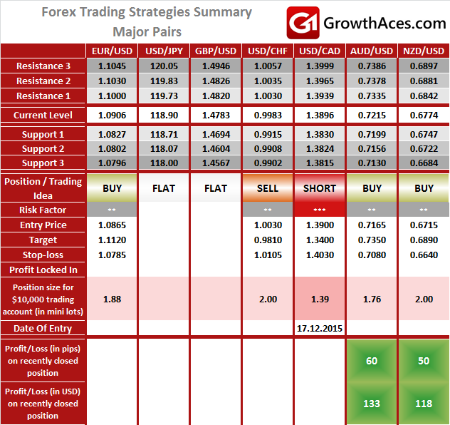 Daily Forex Trading Strategies - Major Pairs