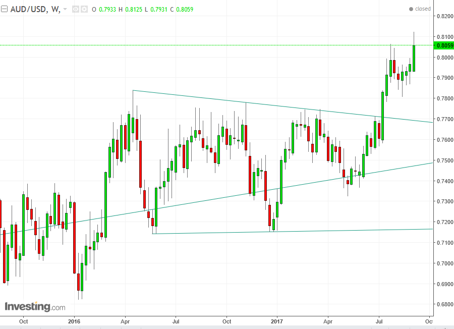 AUDUSD Weekly 2015-2017