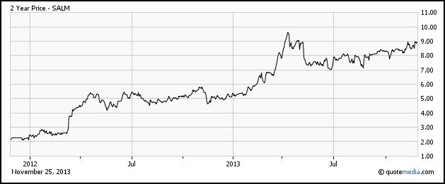 SALM 2 Year Price Chart