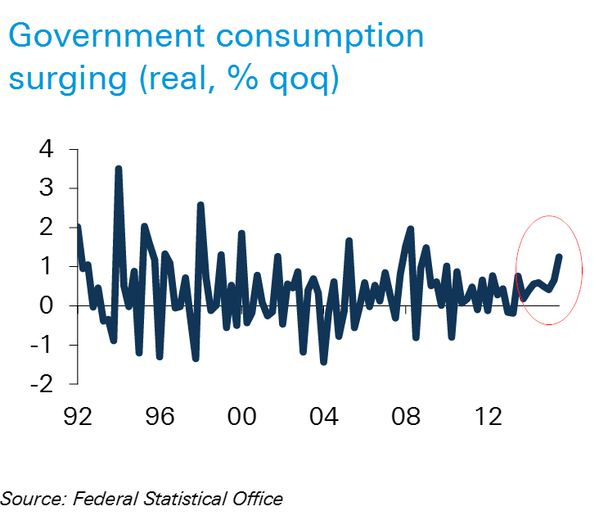 Government Consumption