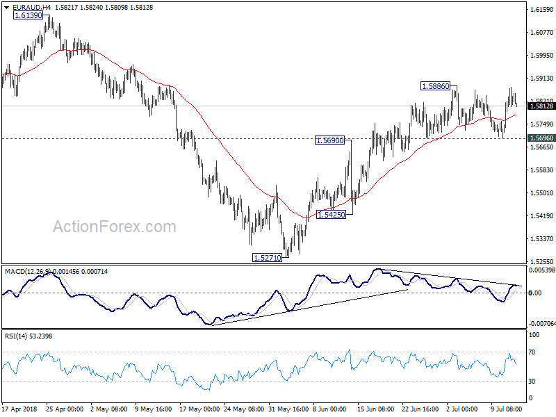 EUR/AUD 4 Hour Chart