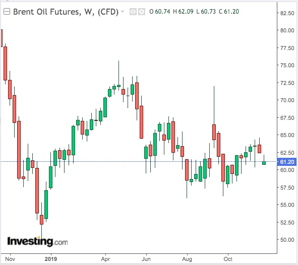 Brent Weekly Chart - Powered by TradingView