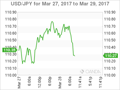 USD/JPY March 27-29 Chart