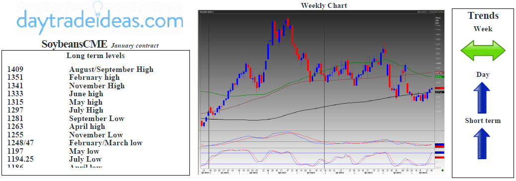 Soybeans CME Technicals