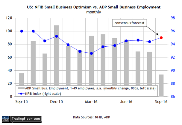 US NFIB Small Business Optimsm Vs ADP Small Business Employment
