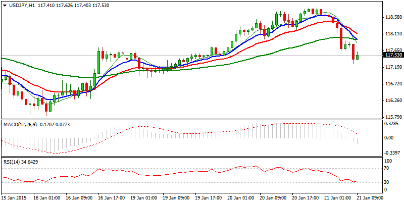 USD/JPY Hourly Chart