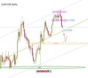 EUR/USD Daily Chart