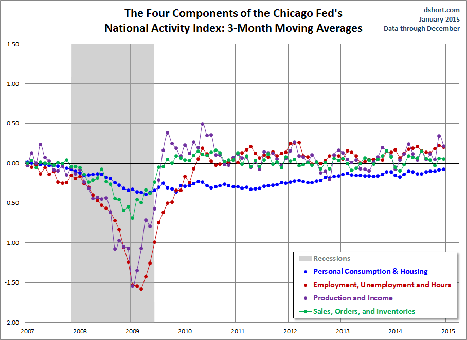Chicago Fed's Activity Index: From 2007