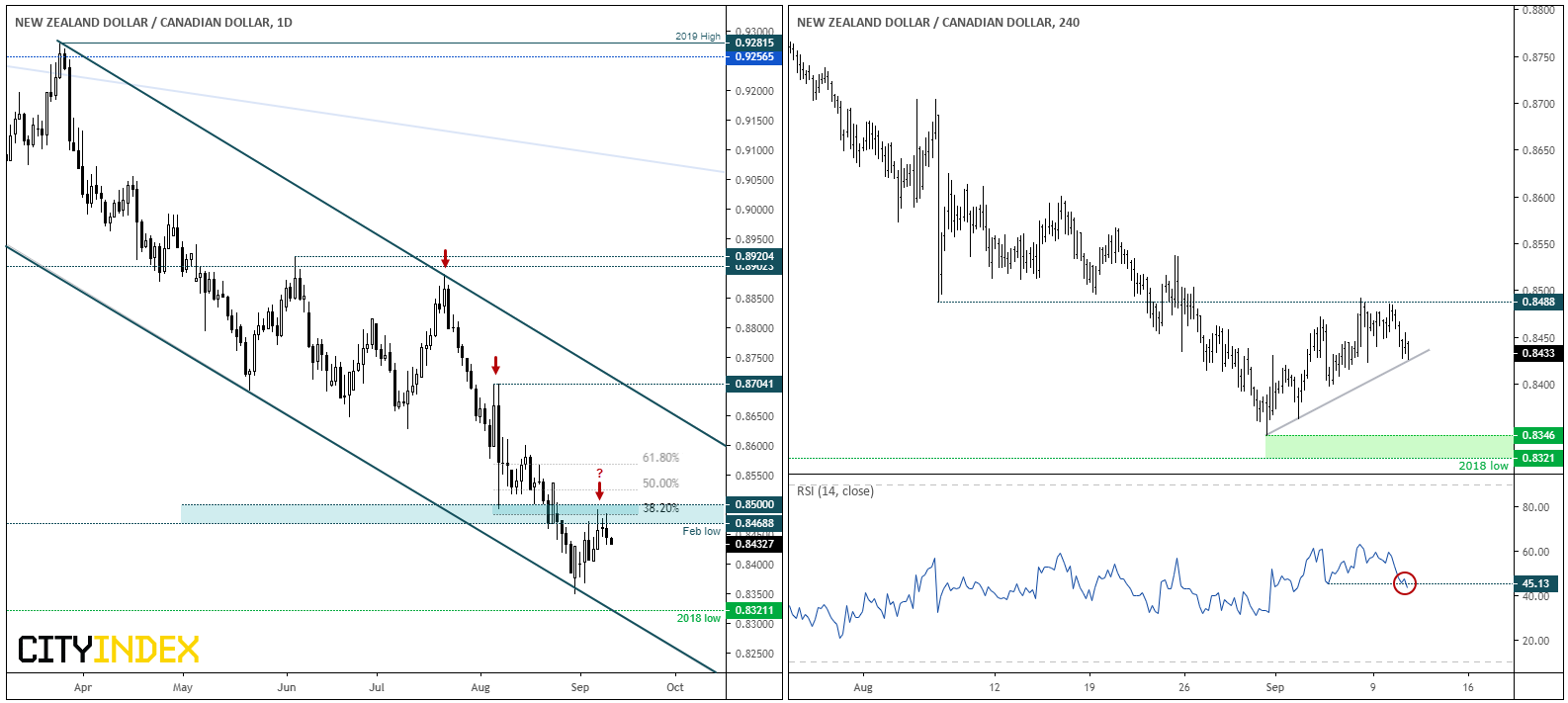 NZD/CAD Daily Chart