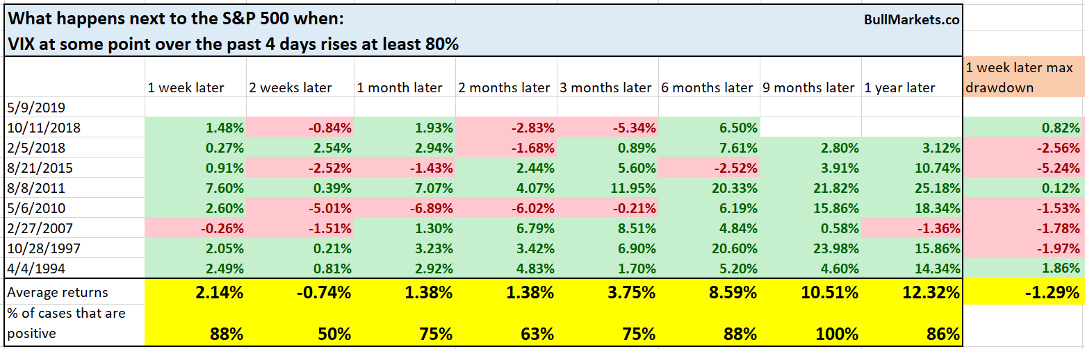 S&P 500 Milestones