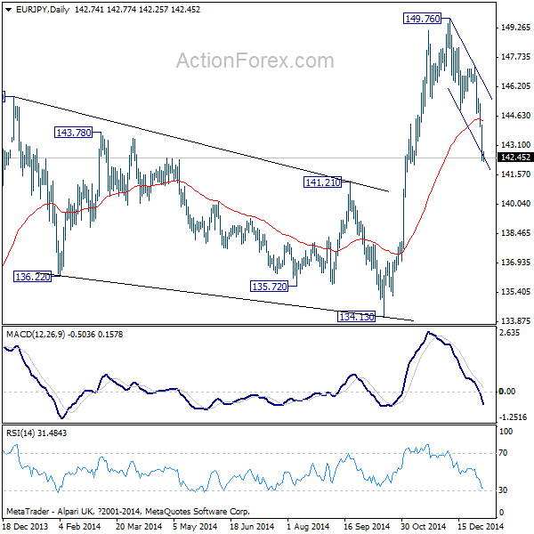 EUR/JPY Daily Chart