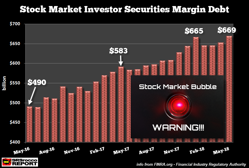 Stock Market Investor Securities Margin Debt