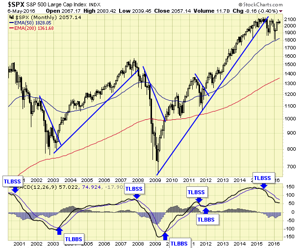 SPX Monthly Chart