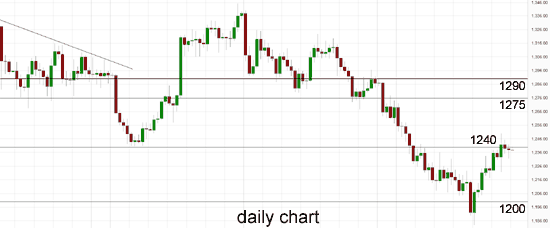 Gold Daily Chart