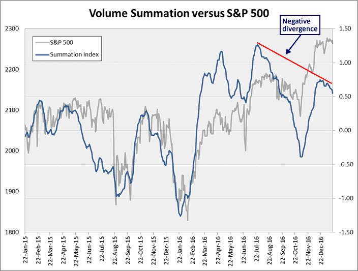 Volume Summation Vs. S&P 500