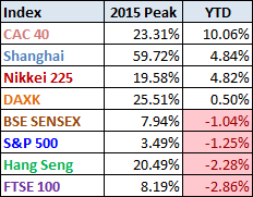 Major Indexes YTD 2015 Performance