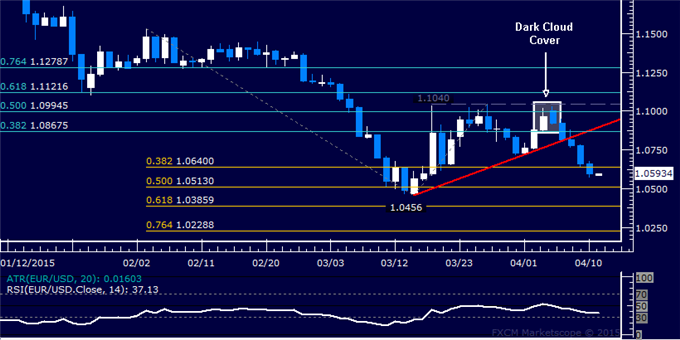 EUR/USD Technical Analysis: March Bottom Threatened